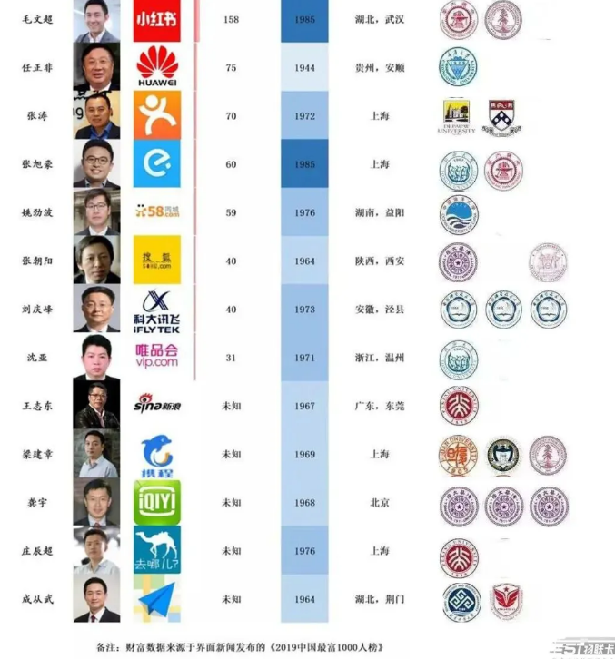 互联网大佬们基本信息