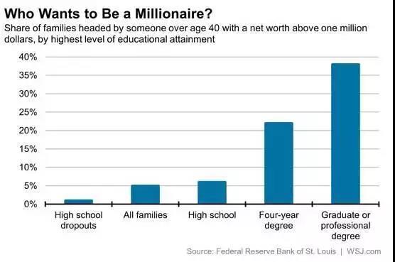 低学历成功逆袭概率多少？