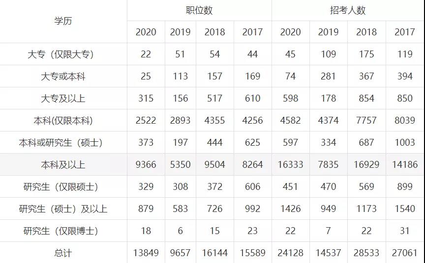 2020国考本科生可报岗位近9成
