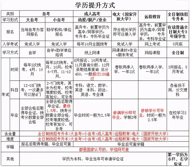 如何区分几种提升学历的方式呢？