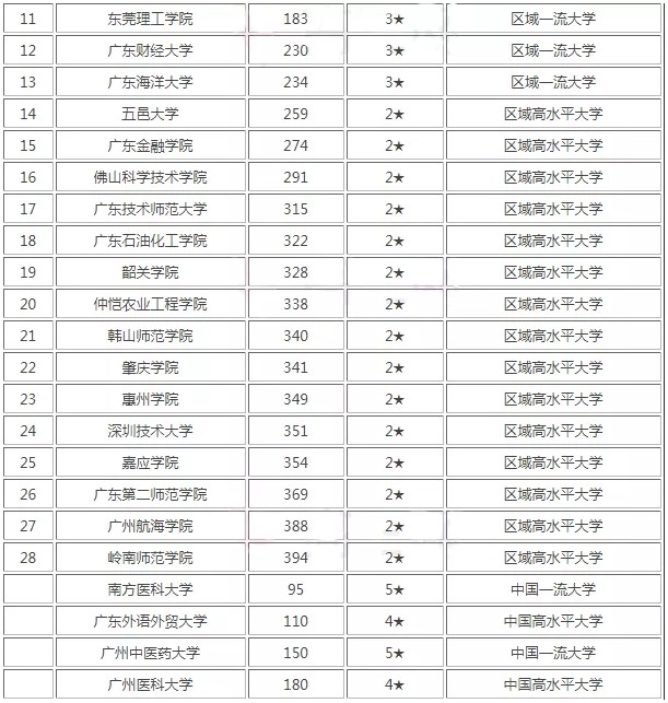 2021年广东学历提升名气学校排行榜