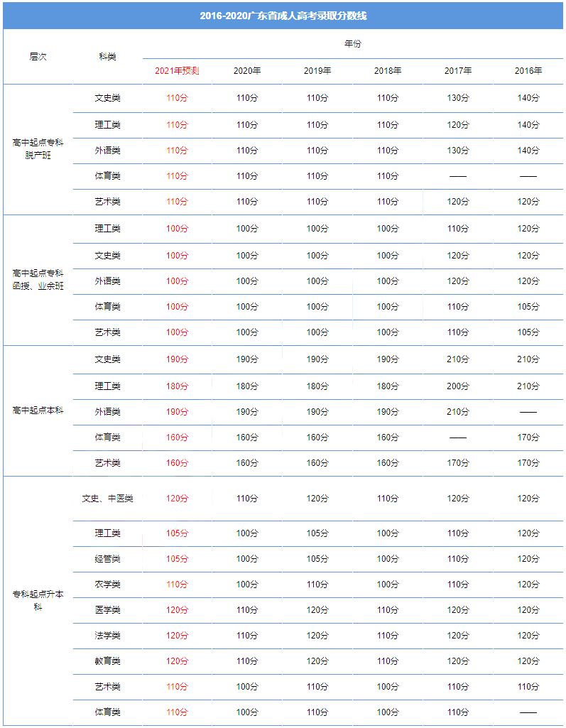 广东省成人高考近五年(2016年~2020年)录取分数线