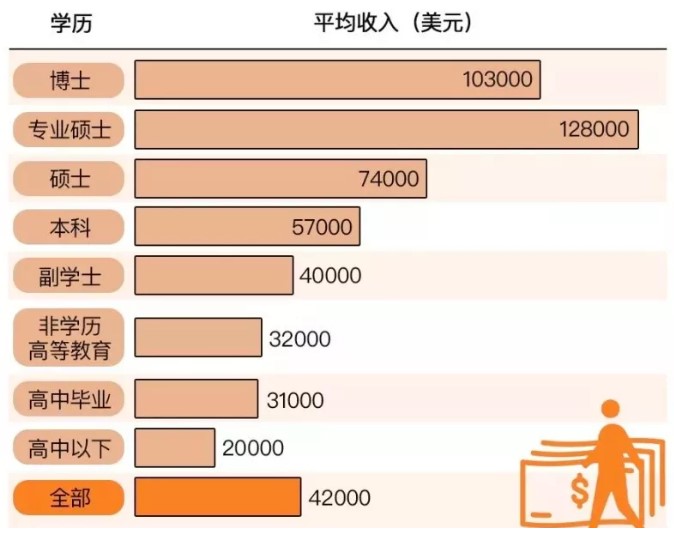 不同学历之间的收入差距