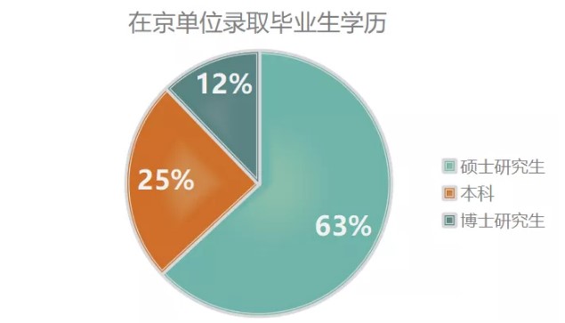 进央企或国企的不同学历比例