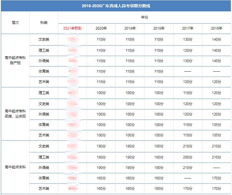 成人高考难吗？看这三点你就知道了！