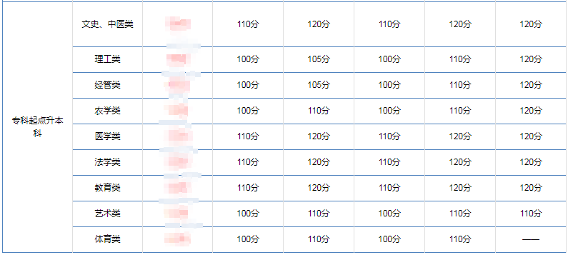 成人高考难吗？看这三点你就知道了！